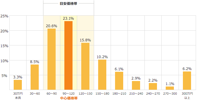 外壁塗装の相場価格 千葉県千葉市 外壁塗装 屋根塗装 株 四葉建装