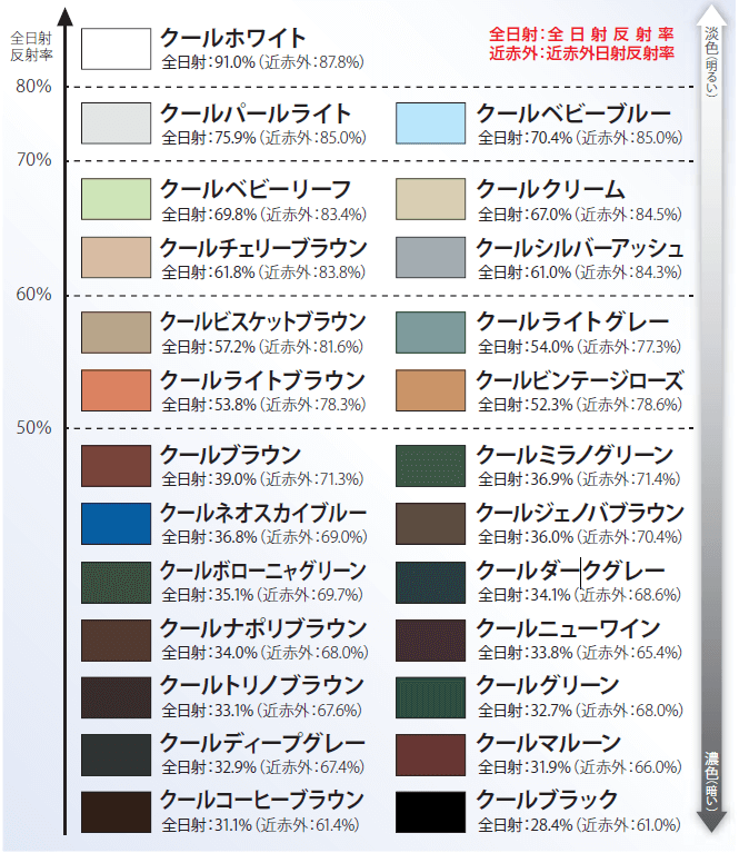 日本ペイント 遮熱塗料 サーモアイ 千葉県千葉市 外壁塗装 屋根塗装 株 四葉建装